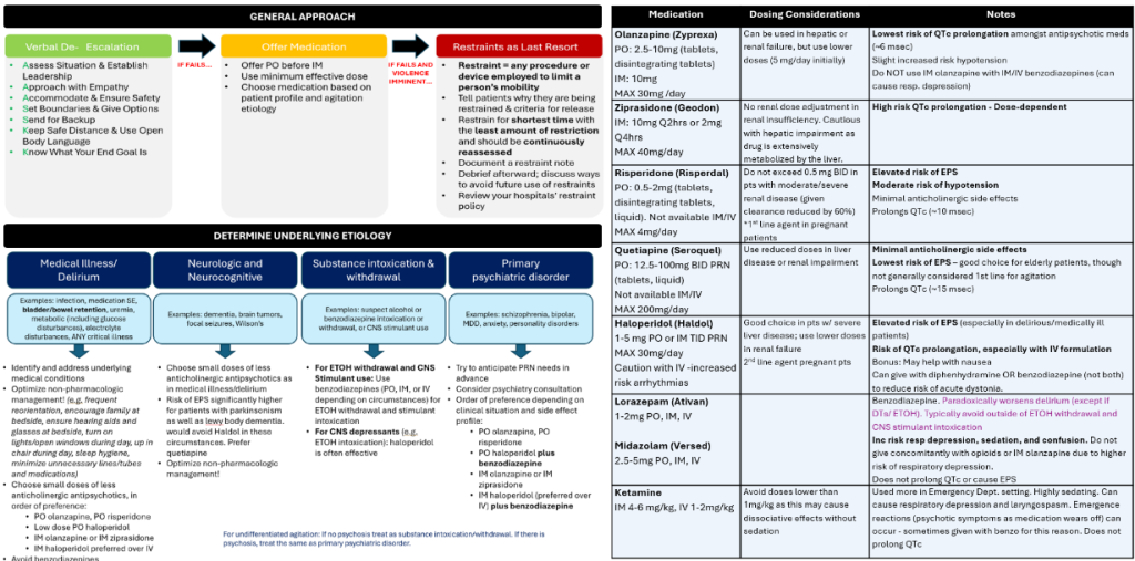 A flowchart titled “Approach to Agitation” is divided into general approach, identifying etiology, and medication selection:

General Approach:

Begin with verbal de-escalation (safety, empathy, boundaries).

If fails, offer medications based on profile and etiology.

Use restraints only as last resort if patient is violent/imminent danger.

Determine Underlying Etiology:

Medical illness/delirium: Use low-dose antipsychotics (e.g., PO olanzapine or risperidone).

Neurologic: Dementia, brain tumors. Avoid high EPS risk meds.

Substance intoxication/withdrawal: ETOH withdrawal may require benzos. Avoid antipsychotics in stimulant toxicity.

Primary psychiatric disorder: Use meds tailored to symptom profile; avoid unnecessary restraint.

Medication Table:

Lists olanzapine, ziprasidone, risperidone, quetiapine, haloperidol, lorazepam, midazolam, and ketamine.

Includes doses, notes on QTc prolongation, EPS risk, sedation, and preferred use cases.