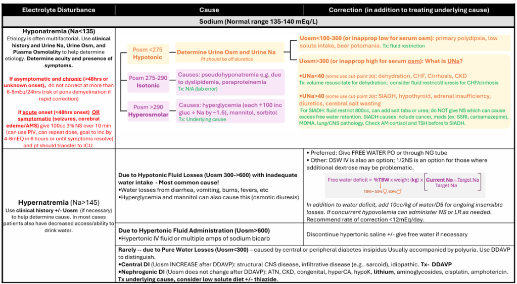 A chart titled "Electrolyte Disturbance: Sodium (normal 135–140 mEq/L)" details the diagnosis and management of Hyponatremia and Hypernatremia using serum osmolality and urine studies. Hyponatremia (Na