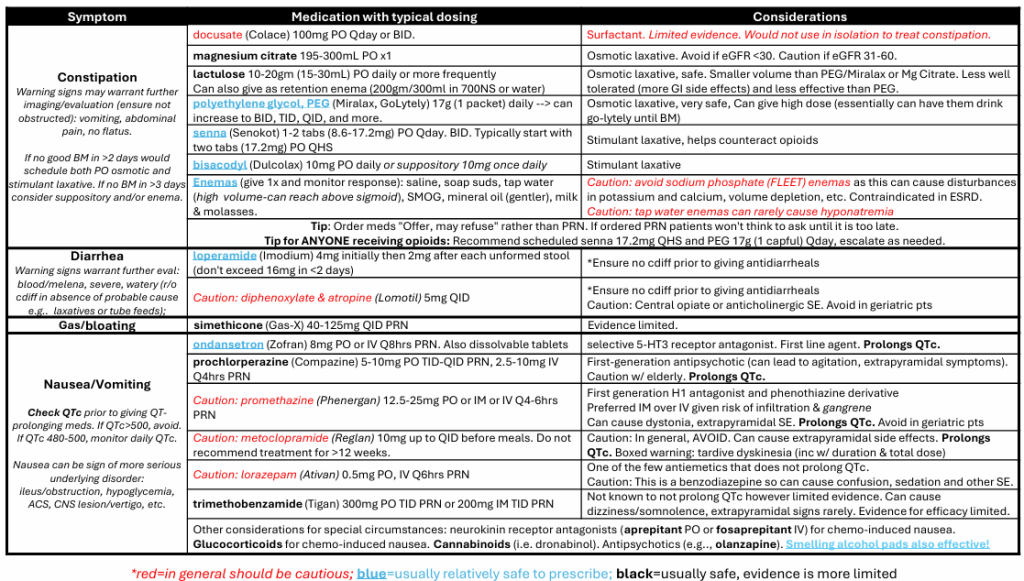 A medical reference chart titled "Symptom Management: GI Symptoms" is organized into five rows by symptom: Constipation, Diarrhea, Gas/Bloating, Nausea/Vomiting. Each row contains three columns: Symptom, Medication with Typical Dosing, and Considerations.

Constipation includes medications like docusate, magnesium citrate, lactulose, polyethylene glycol, senna, bisacodyl, and enemas. Tips include using osmotic and stimulant laxatives together if no bowel movement in over 2 days. Cautions are noted for certain enemas and limited efficacy of docusate.

Diarrhea suggests loperamide and warns against using without ruling out C. difficile. Diphenoxylate & atropine (Lomotil) should be used with caution due to potential side effects and limited use in geriatrics.

Gas/Bloating lists simethicone as a treatment, though evidence is limited.

Nausea/Vomiting lists several agents including ondansetron, prochlorperazine, promethazine, metoclopramide, lorazepam, trimethobenzamide, and notes on other options like cannabinoids, neurokinin receptor antagonists, and antipsychotics. QTc monitoring is emphasized for many drugs due to risk of prolongation.

Colored font indicates:

Red = Caution advised

Blue = Relatively safe to prescribe

Black = More limited or general information