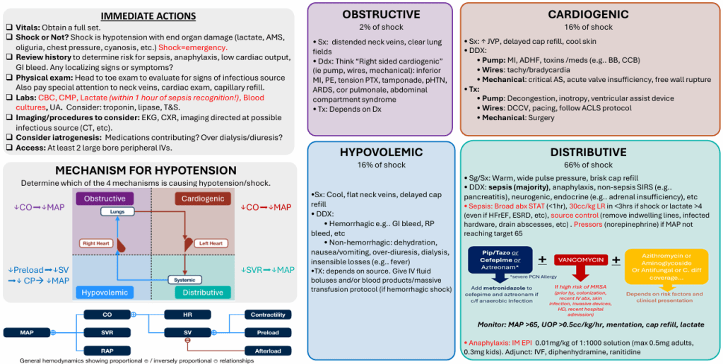 Flowchart for evaluating shock by underlying cause:

Immediate Actions: Vitals, assess for shock, physical exam, history, labs (CBC, lactate, blood cultures), imaging as needed.

Shock Mechanism Boxes (color-coded):

Obstructive (2%): PE, tamponade, tension PTX; treat underlying cause.

Cardiogenic (16%): MI, ADHF; requires inotropes, diuresis, or surgery.

Hypovolemic (16%): Hemorrhage or dehydration; treat with IV fluids or transfusion.

Distributive (66%): Sepsis, anaphylaxis, adrenal crisis; treat with fluids, vasopressors, source control.

Central Graphic: Mechanism diagram showing how changes in cardiac output (CO), preload, afterload (SVR), and contractility affect mean arterial pressure (MAP). Helps categorize type of shock.