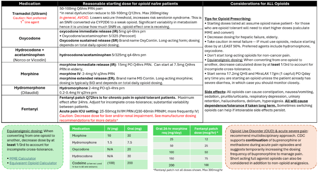 Opioid Pain Management Chart