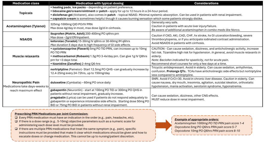 Alt text – Pain management medications by class Table organized into three columns: Medication class, Medication with typical dosing, and Considerations. Topicals Options include heating pads or ice packs based on patient preference; lidocaine gel, cream, ointment, or patch applied up to 12 hours per day; diclofenac gel or patch as a topical NSAID with minimal systemic absorption and safe use in renal impairment; and capsaicin cream, which may help but commonly causes burning. Acetaminophen (Tylenol) Typical dosing is 325–1000 mg every 6 hours as needed, oral or IV. Maximum dose is 4 grams per day in most patients and 2 grams per day in cirrhosis. Generally very safe but requires caution in acute liver injury or failure. A reminder notes to account for hidden acetaminophen in combination products such as opioid-containing medications. NSAIDs Includes: Ibuprofen 200–400 mg every 4 hours as needed, with lower maximum dosing in hospitalized patients Ketorolac (Toradol) 15–30 mg IV or 30–60 mg IM every 6 hours, limited to 5 days due to high risk of gastrointestinal side effects Cautions include chronic kidney disease, acute kidney injury, coronary artery disease, heart failure, prior stroke, gastrointestinal ulcer or bleeding, thrombocytopenia, planned iodinated contrast exposure, and avoidance in cirrhosis. Muscle relaxants Medications listed include: Cyclobenzaprine (Flexeril) 5 mg three times daily as needed, up to 10 mg Methocarbamol (Robaxin) 1.5 grams orally up to four times daily or short-course IV dosing Tizanidine (Zanaflex) 2–4 mg every 6 hours These medications carry risks of sedation, dizziness, anticholinergic effects, falls, and hypotension. The table recommends avoiding muscle relaxants in older adults, using short courses only, and notes that baclofen is intended for spasticity rather than acute pain. Neuropathic pain A note states these medications may take days to weeks to reach maximal effect. Options include: Nortriptyline starting at 12.5 mg nightly and titrated slowly; avoid in older adults due to anticholinergic effects, arrhythmias, confusion, and QTc prolongation Duloxetine (Cymbalta) 60 mg daily; avoid if creatinine clearance