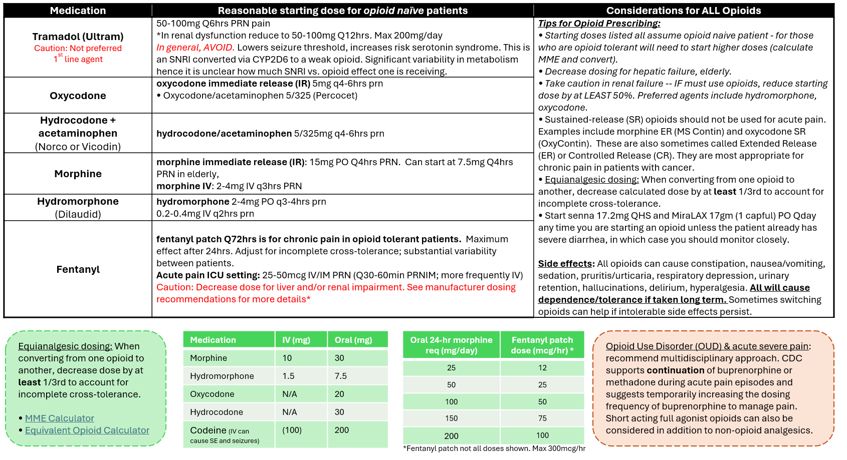 Opioid medication comparison chart showing recommended starting doses for opioid-naive patients, with notes on renal/hepatic adjustments, equivalency conversions, opioid use disorder considerations, and side effect risks. Includes medications like Tramadol, Oxycodone, Hydrocodone, Morphine, Hydromorphone, and Fentanyl.