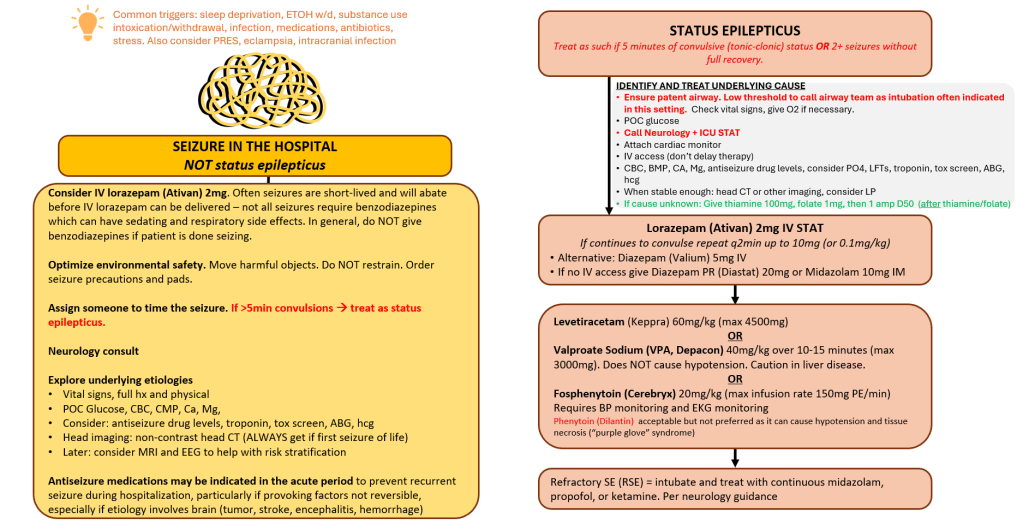 Alt text – Seizure / Status Epilepticus management Two-column clinical algorithm contrasting “Seizure in the hospital (not status epilepticus)” on the left with “Status epilepticus” on the right. A header lists common seizure triggers, including sleep deprivation, alcohol withdrawal, substance intoxication or withdrawal, infection, medications (including antibiotics), stress, and consideration of PRES, eclampsia, or intracranial infection. Left side: Seizure in the hospital (NOT status epilepticus) Recommendations include: Consider IV lorazepam 2 mg, but note that many seizures are brief and resolve before medication delivery; benzodiazepines may cause sedation and respiratory depression and should not be given during ongoing convulsions Optimize safety: remove harmful objects, do not restrain, place seizure precautions and pads Assign someone to time the seizure; if convulsions last longer than 5 minutes, treat as status epilepticus Neurology consult Evaluate underlying causes with vitals, glucose, labs (CBC, CMP, calcium, magnesium), antiseizure drug levels, troponin, toxicology screen, ABG, pregnancy test Non-contrast head CT for first seizure of life Later consider MRI and EEG for risk stratification Antiseizure medications may be started acutely to prevent recurrence if provoking factors are not reversible or if brain pathology is present Right side: Status Epilepticus Status epilepticus is defined as ≥5 minutes of continuous convulsive seizure activity or two or more seizures without full recovery. Initial steps emphasize: Ensure patent airway, low threshold for airway team and intubation Check vitals, oxygen, point-of-care glucose Call Neurology and ICU STAT Cardiac monitor and IV access without delaying therapy Broad labs including antiseizure levels, metabolic panel, magnesium, phosphate, LFTs, troponin, toxicology screen, ABG, pregnancy test Head imaging and lumbar puncture once stable If etiology unclear, give thiamine, folate, then dextrose Treatment algorithm: Lorazepam 2 mg IV STAT, repeat every 2 minutes up to 10 mg (or weight-based dosing) Alternatives include diazepam IV, rectal diazepam, or IM midazolam if no IV access Second-line antiseizure therapy with levetiracetam, valproate, or fosphenytoin Note that phenytoin is acceptable but not preferred due to hypotension and tissue injury risk Refractory status epilepticus: intubation and continuous infusion (midazolam, propofol, or ketamine) per neurology guidance