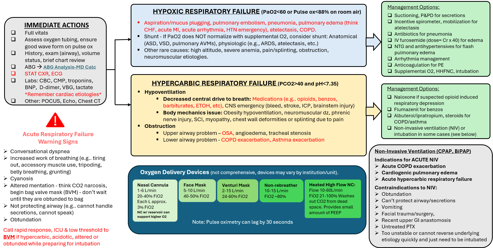Shortness of breath clinical algorithm for hospitalized adult patients, with diagnostic branches for hypoxic and non-hypoxic patients. Workup includes oxygen requirement, ABG assessment, imaging, and labs. Differential diagnoses span pulmonary embolism, CHF, pneumonia, COPD, asthma, anemia, metabolic acidosis, and neuromuscular causes. The chart integrates steps to guide ABG interpretation and indications for further testing based on suspected etiology.